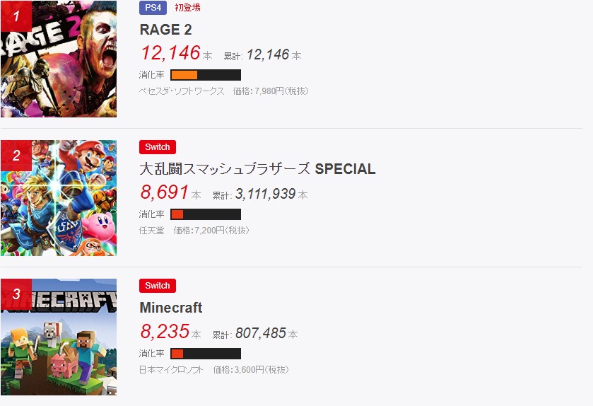 Fami通日本每周銷量排行 火爆瘋狂《狂怒煉獄2》首次登頂