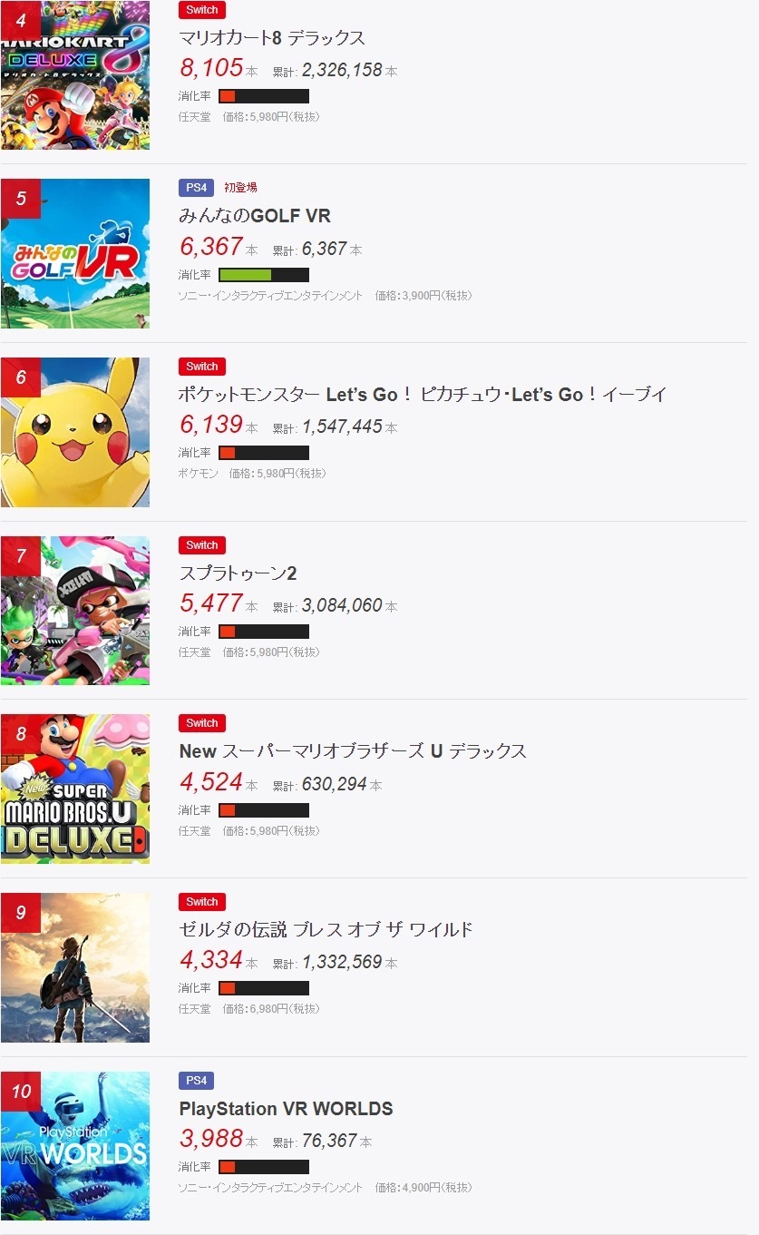 Fami通日本每周銷量排行 火爆瘋狂《狂怒煉獄2》首次登頂