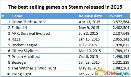 外媒統計，2015年在steam平台上線的遊戲中，“方舟”全球銷量第三