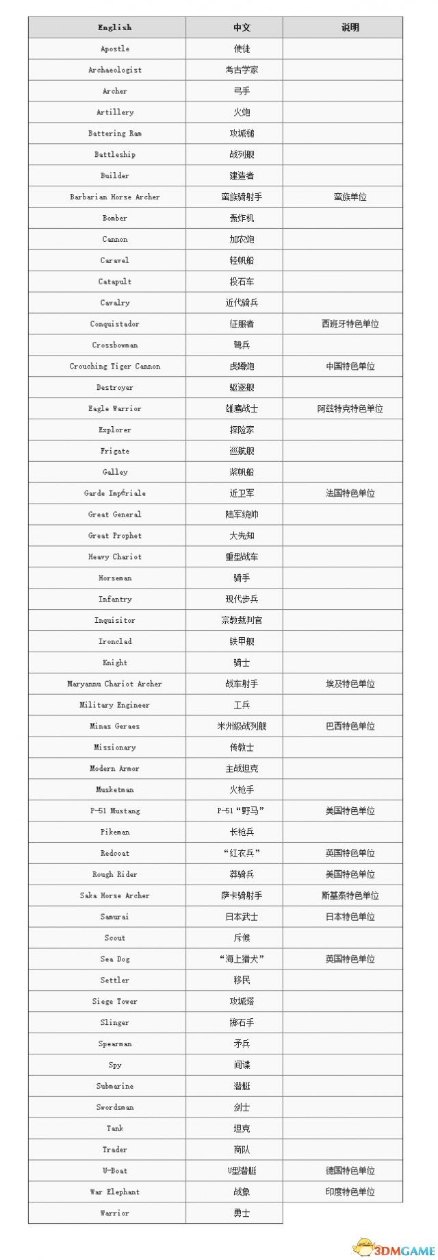 文明6部門大全列表一覽 中文翻譯及作用介紹