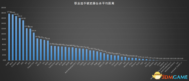 絕地求生中國職業選手2018年第一賽季數據解析