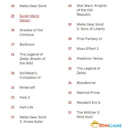 IGN TOP100遊戲 40-21名公布 薩爾達曠野之息26
