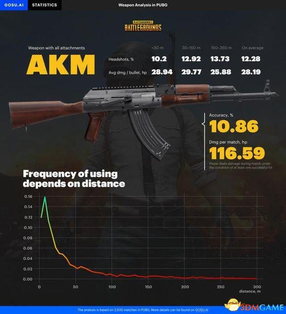 絕地求生M16與AKM彈道對比