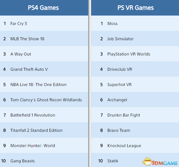 《極地戰嚎5》登頂北美PS商店排行榜 成績不錯