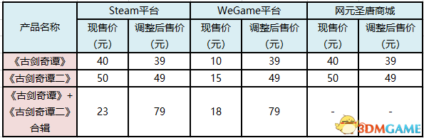 《古劍奇譚》系列單機遊戲WeGame、Steam折扣調整
