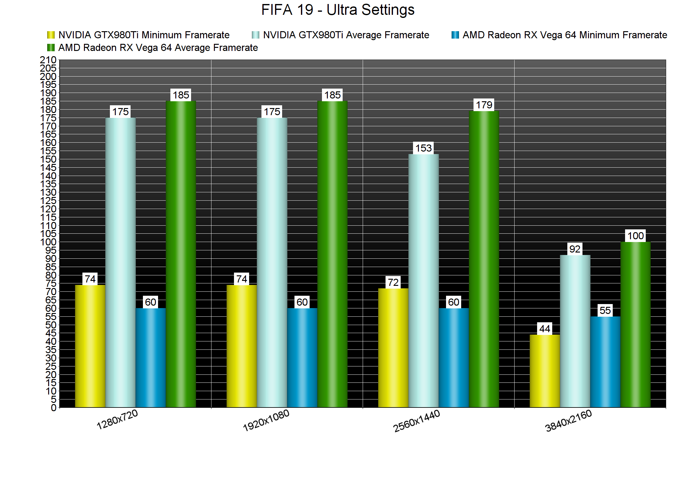《FIFA 19》PC性能表現分析：優化最佳的遊戲之一