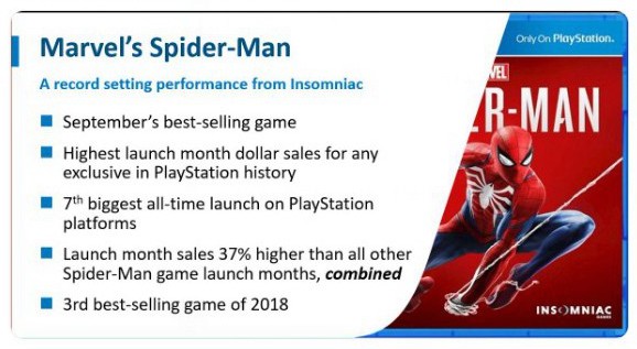 美國九月遊戲銷量出爐 《漫威蜘蛛人》霸佔遊戲銷量榜首 
