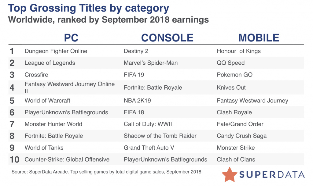 9月主機遊戲數字消費達12.4億美元 《天命2》成為銷量冠軍