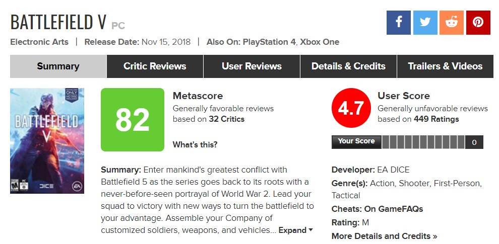 《戰地風雲5》GameSpot 8分 Metacritic用戶評分4.7分