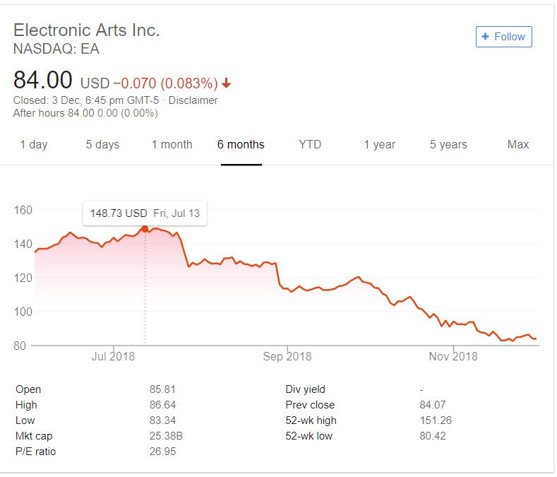 《戰地風雲5》負面消息纏身 EA股價半年來狂降44%