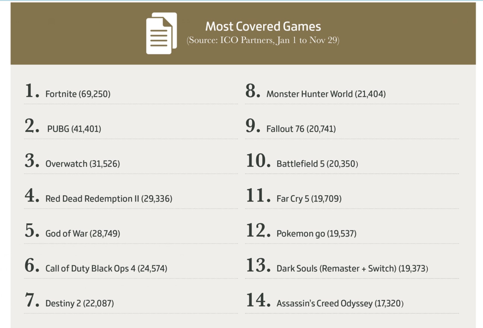 2018遊戲市場大數據總結 《碧血狂殺2》評分最高上榜