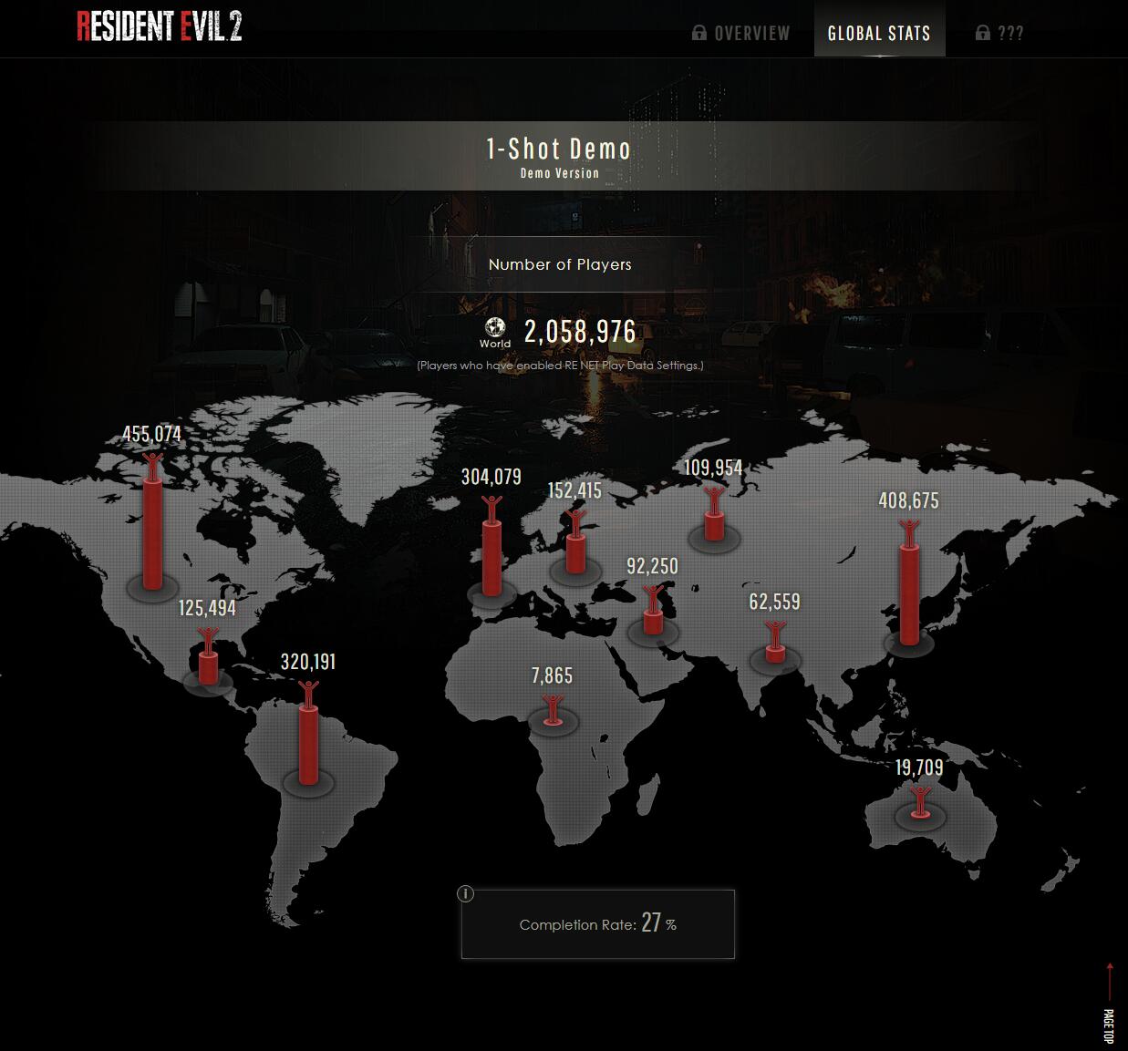《惡靈古堡2：重製版》Demo下載人數超過200萬