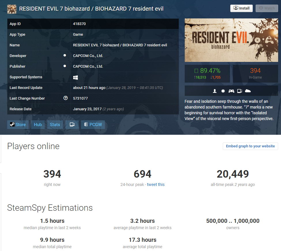 《惡靈古堡2：重製版》Steam在線人數超生化7三倍