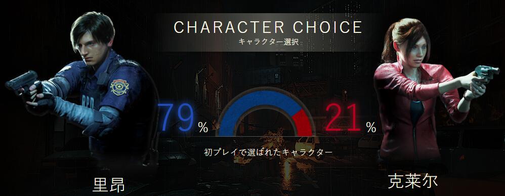 大數據顯示《惡靈古堡2：重製版》更多玩家選擇里昂