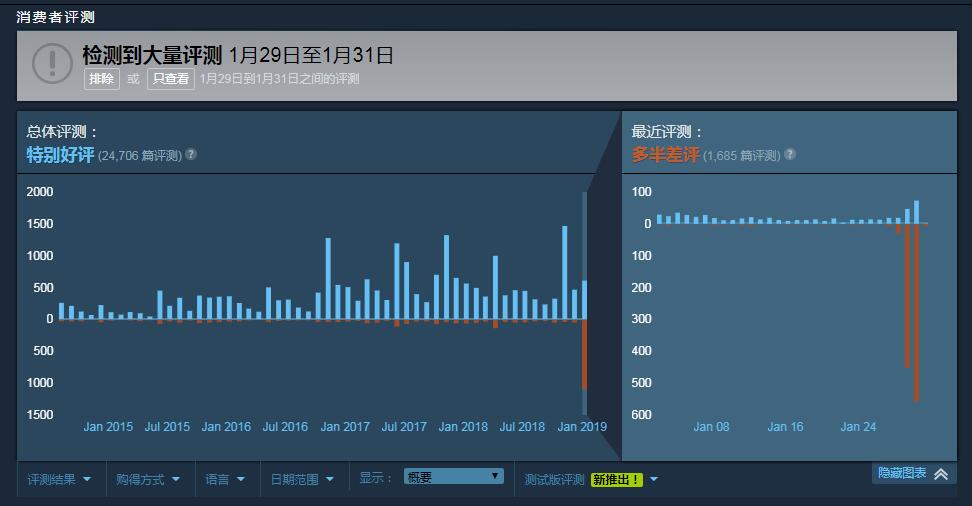 《戰慄深隧：流亡》Epic獨佔讓Steam玩家不滿 舊作被刷差評