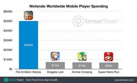任天堂手遊累計收入7.12億美元:《聖火降魔錄英雄》佔比80%