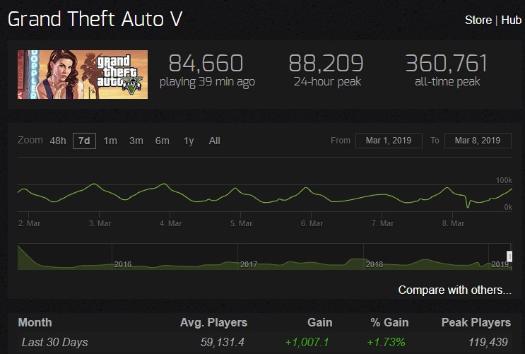 比《GTA5》低1萬 《惡魔獵人5》Steam首日在線7.7萬