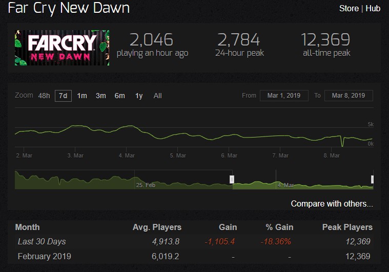 比《GTA5》低1萬 《惡魔獵人5》Steam首日在線7.7萬