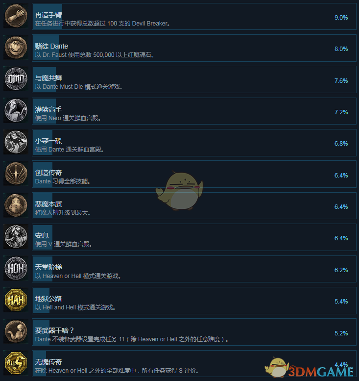 《惡魔獵人5》全成就中文版一覽