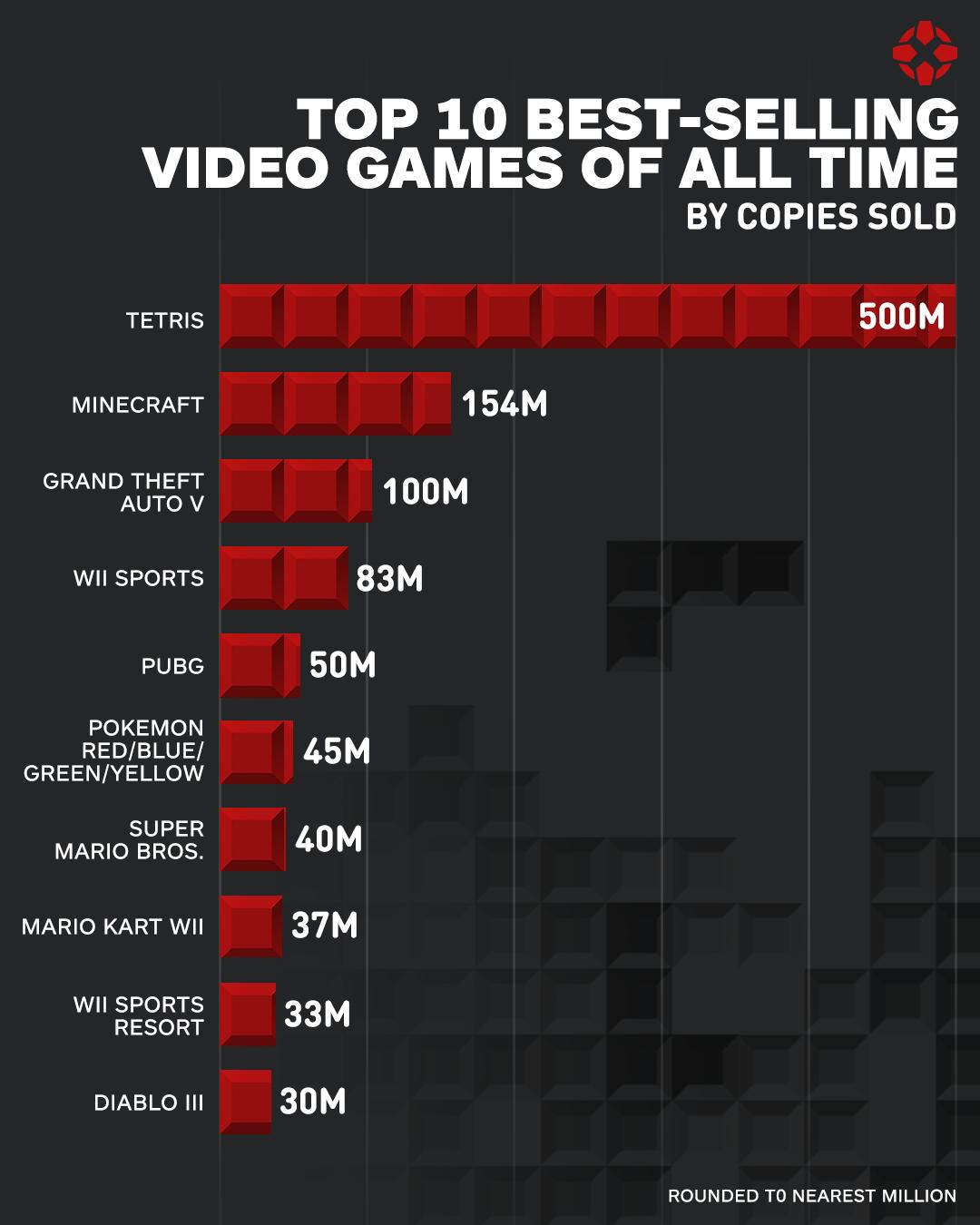 IGN公布史上銷量最高10大遊戲 《暗黑3》3000萬墊底入圍