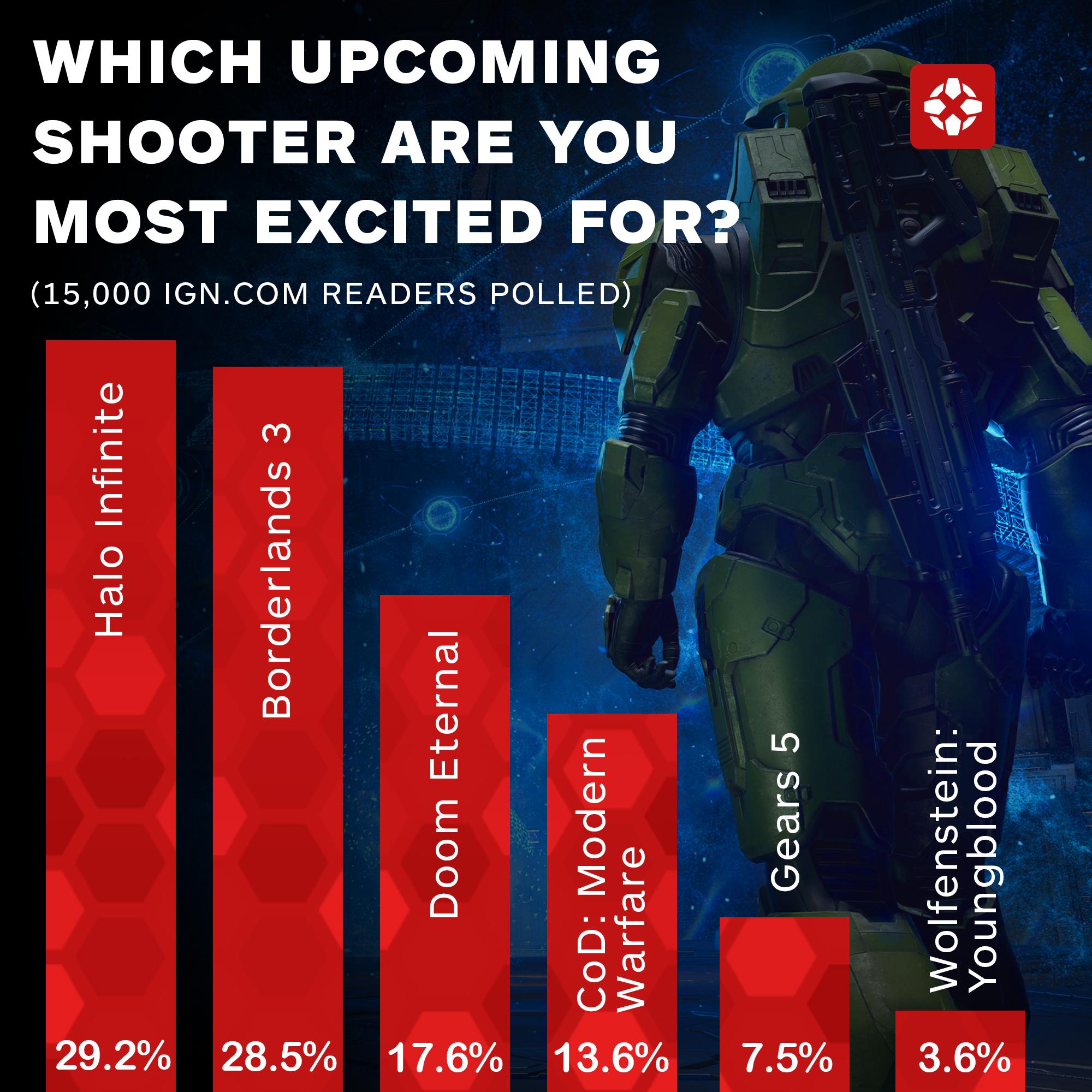 《最後一戰：無限》險勝《邊緣禁地3》 成IGN讀者最期待射擊遊戲