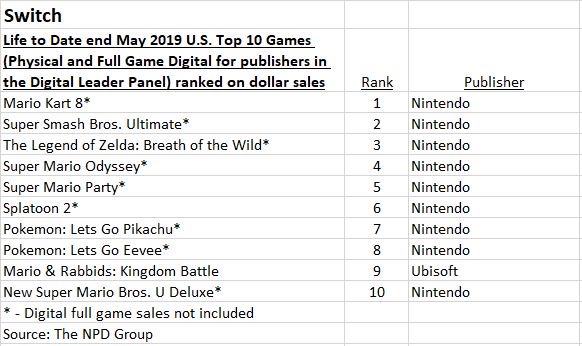 美國主機遊戲銷量排行 《GTA5》佔據雙平台榜首