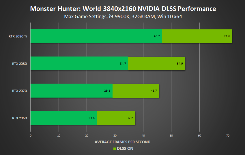 《魔物獵人：世界》DLSS截圖 NV表示性能最高提升50%
