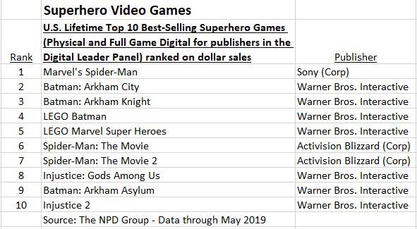 《漫威蜘蛛人》超《阿卡漢城》成美國最暢銷超級英雄遊戲