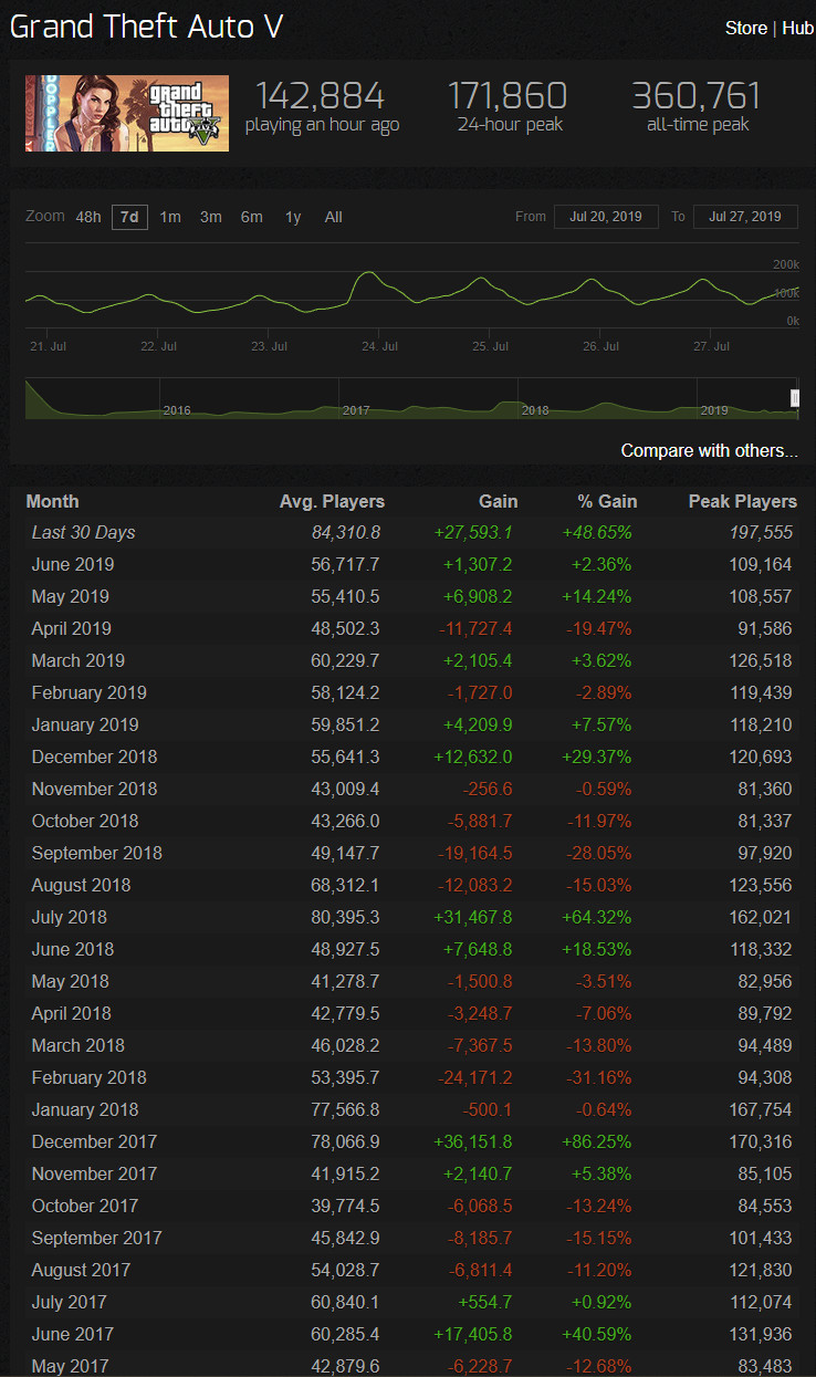 《GTA5》在線玩家超17萬 過去30天在線玩家猛增48%