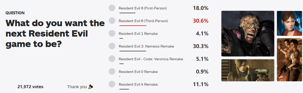 第三人稱《惡靈古堡8》成為玩家最期待公布的系列新作