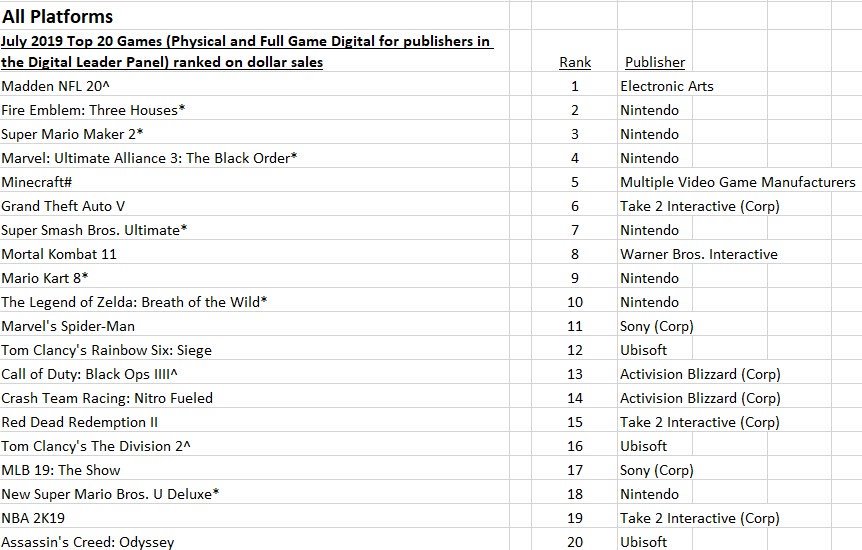 7月北美遊戲銷量榜 《火紋》創新高但卻隻排第二