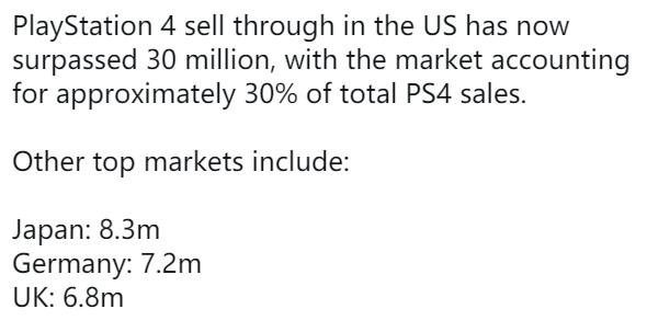 PS4在美銷量超過3000萬！佔總銷量的三分之一