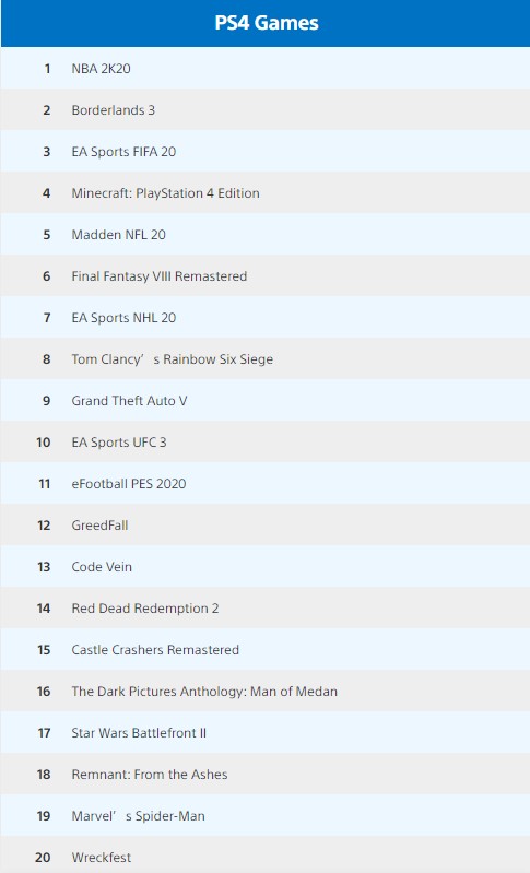 PS4美服9月數字遊戲下載排行：《NBA 2K20》登頂