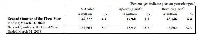 萬代南夢宮宣布遊戲部分利潤增長6.6%