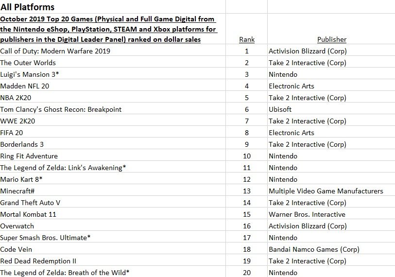 美國10月遊戲銷量榜：《決勝時刻16》和Switch地位無法撼動