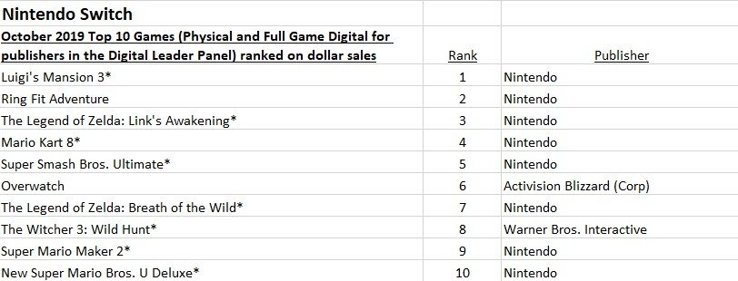 美國10月遊戲銷量榜：《決勝時刻16》和Switch地位無法撼動