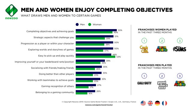 研究調查：女性通過社交圈尋找新遊 男性用遊戲頻道