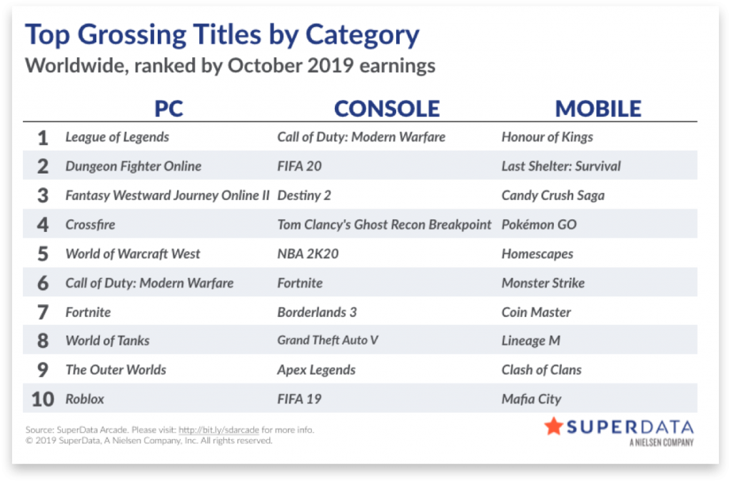 《決勝時刻16》成今年10月首發收入最高的數字版遊戲