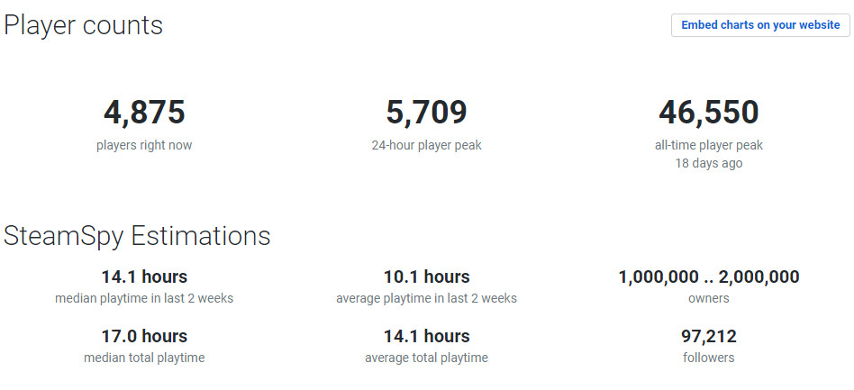 《光環：士官長合集》Steam發售2天 銷量或已超200萬套
