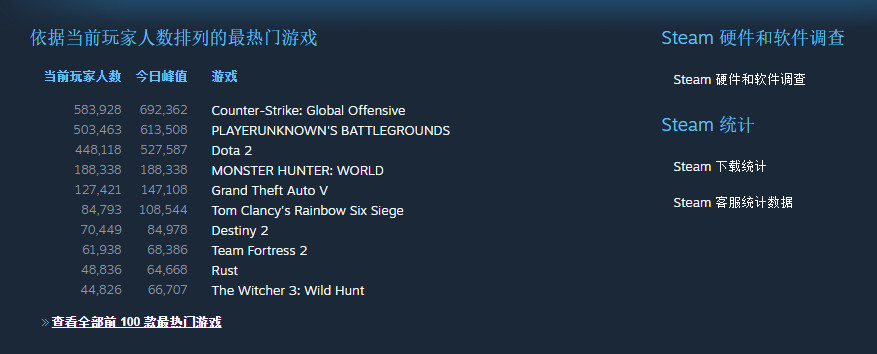 《魔物獵人：世界》Steam在線玩家大提升 已超18.8萬