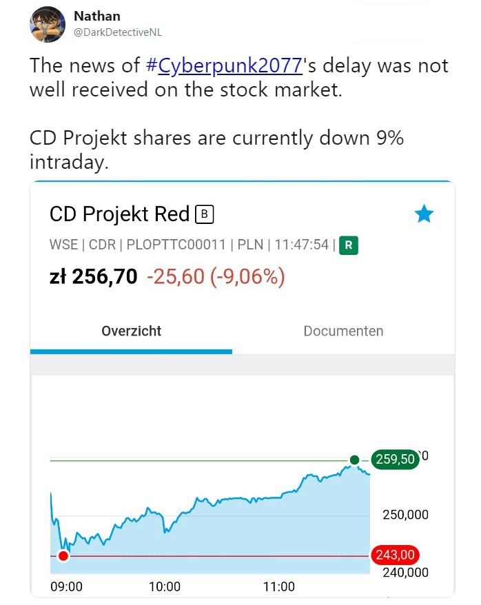 《電馭叛客2077》跳票 CDPR股價下跌9%