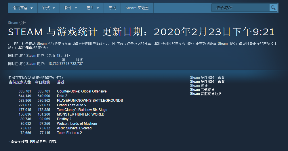《虹彩六號：圍攻》Steam今日在線超17萬 打破歷史記錄