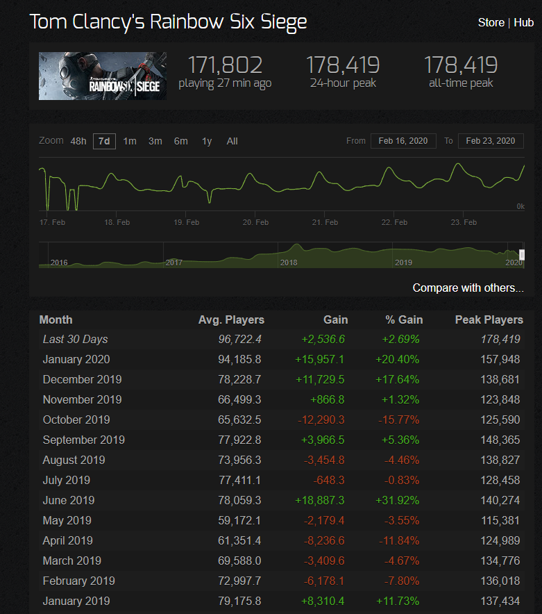 《虹彩六號：圍攻》Steam今日在線超17萬 打破歷史記錄