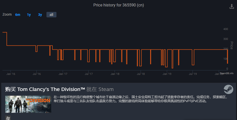 《全境封鎖1》Steam商城售價永久下調 208元降至148元