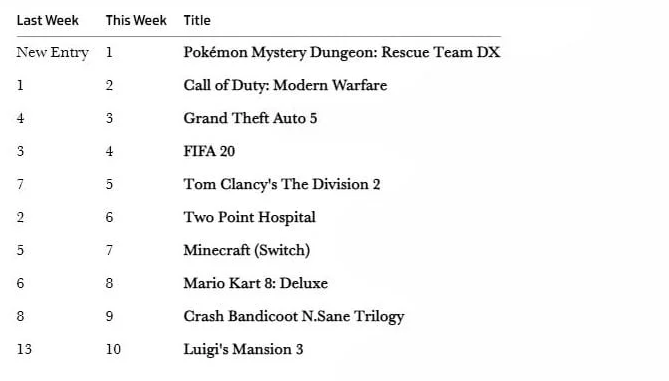 英國實體周銷榜：《寶可夢迷宮救助隊DX》位列榜首