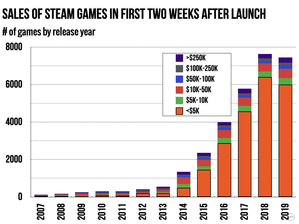 研究顯示：Steam 80%的遊戲發售兩周內收入不到5000美元