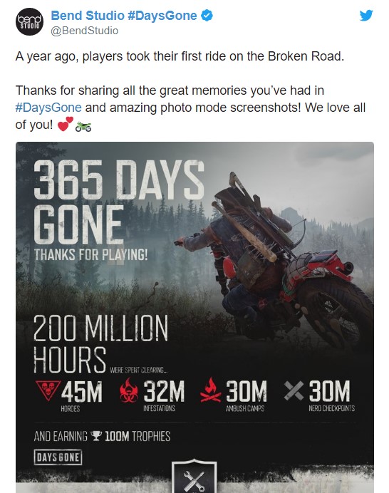 開發商慶祝《往日不再》一周年 總遊玩時間超2億小時