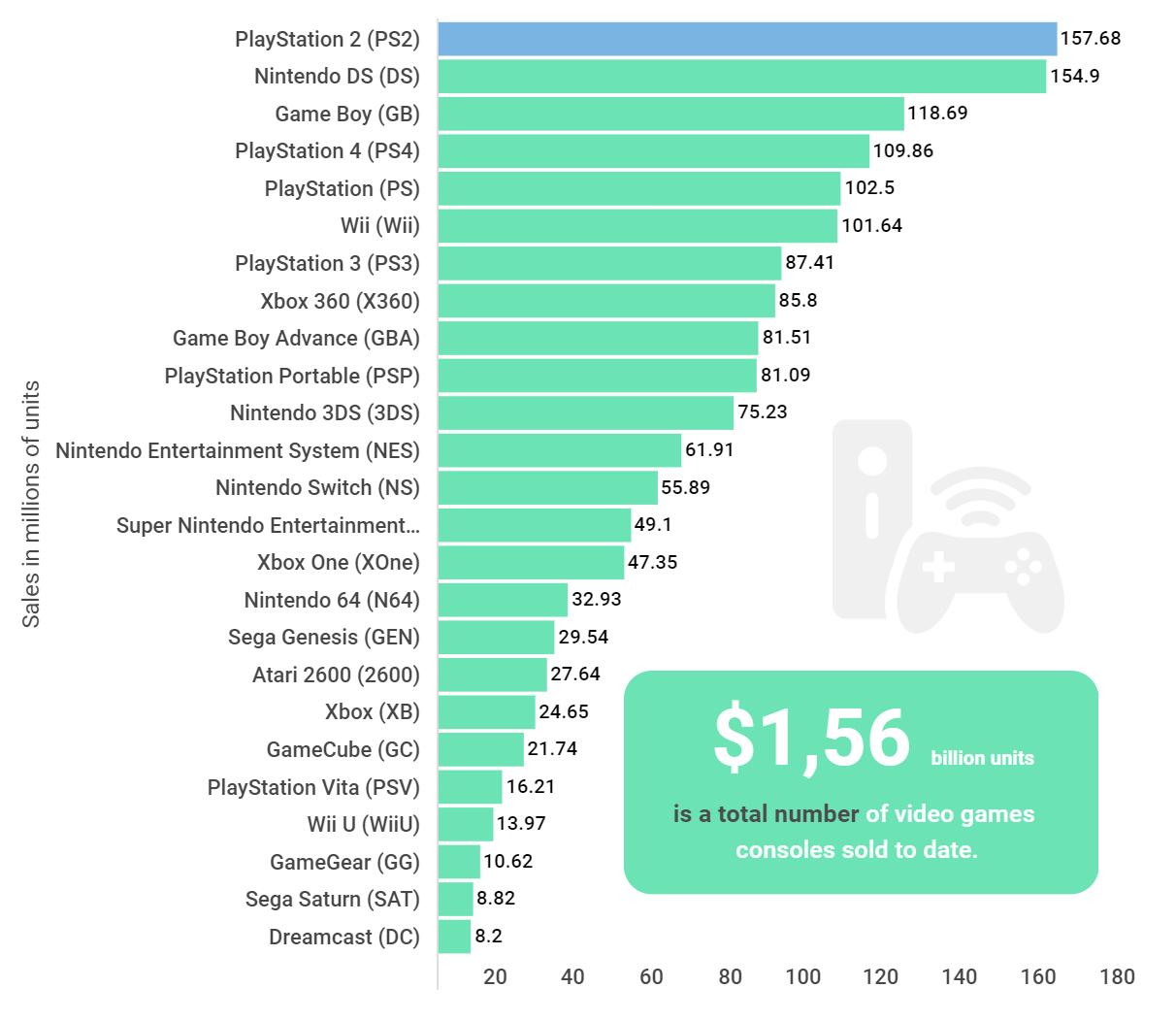 PS2銷量高於PS4 全球已售出15.6億台遊戲主機