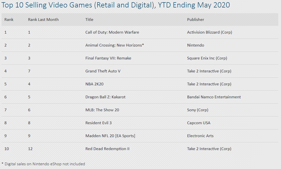 NPD公開5月美國遊戲銷量排行 《GTA5》位居第二位