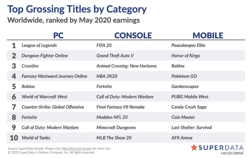 全球5月數字遊戲市場報告 《GTA5》PC玩家猛增245%